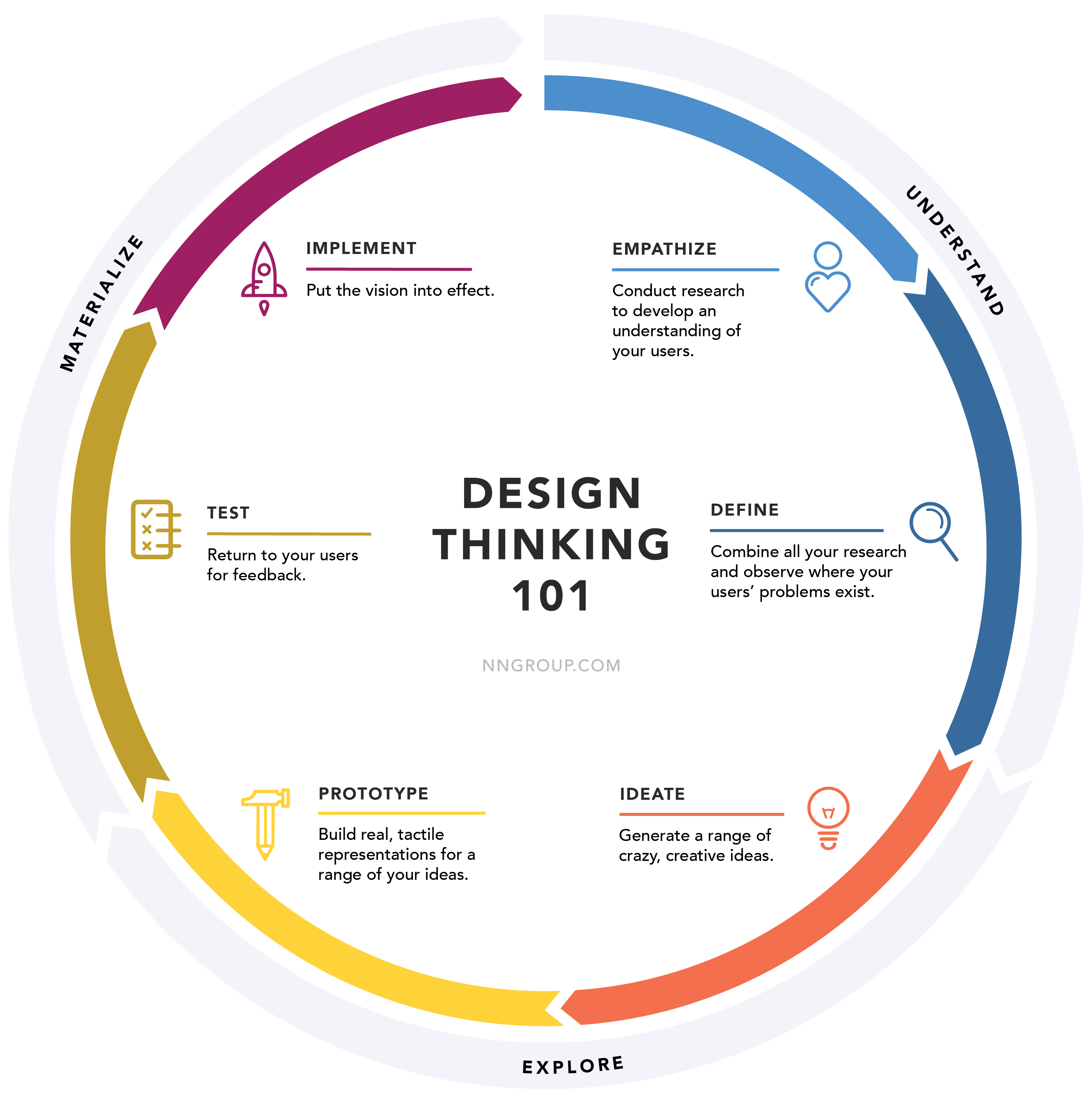 The design thinking process diagram.