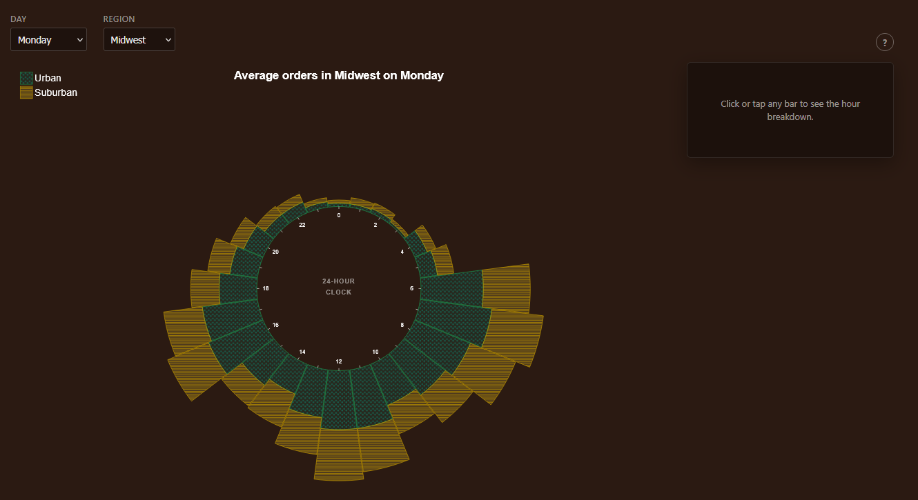 Radial stacked bar chart of Starbucks order volume by hour, with urban and suburban locales shown as inner and outer segments.
