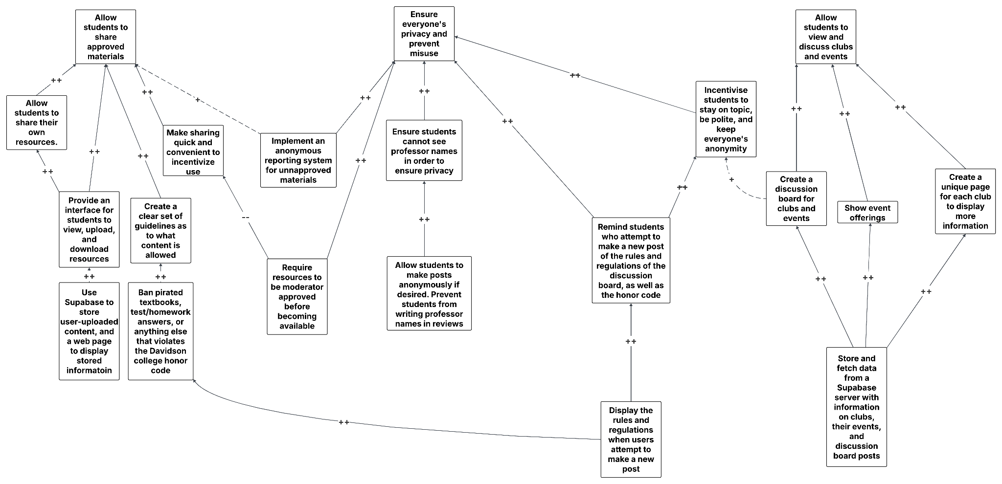SMART goals diagram mapping top-level Student Hub goals to specific implementation targets.