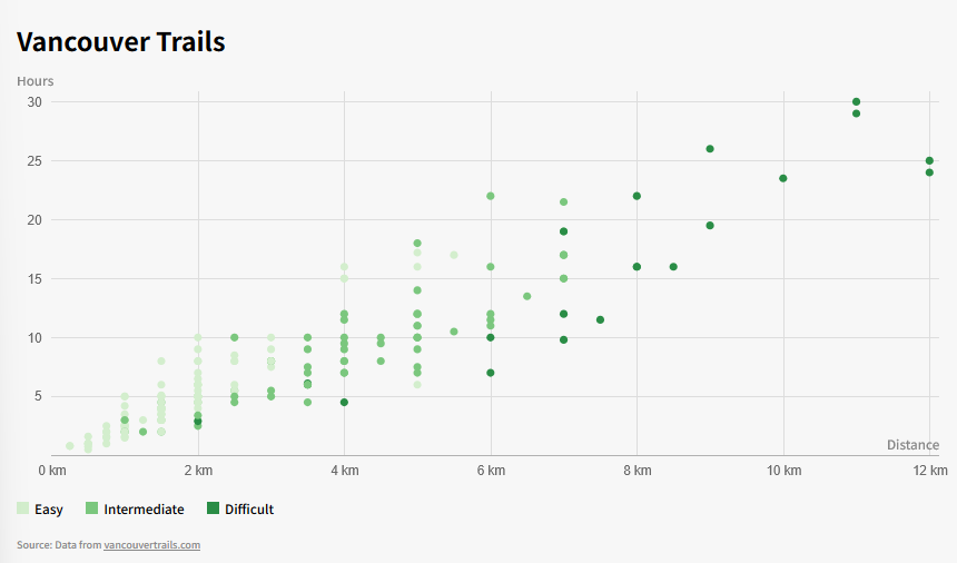 Scatterplot of Vancouver hiking trails by difficulty and distance.